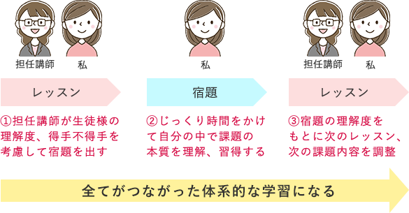 レッスンと自宅学習がつながっている場合