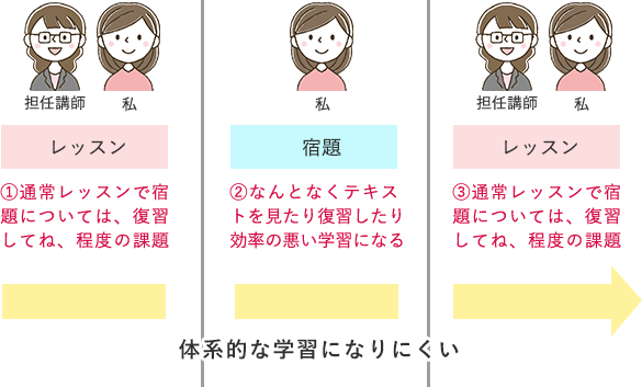 レッスンと自宅学習がつながっていない場合