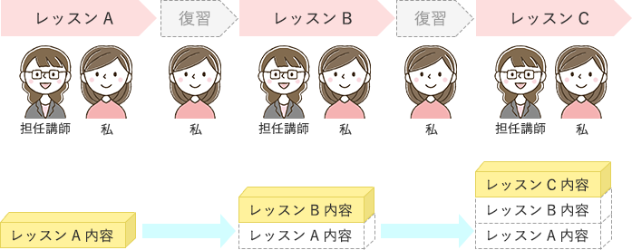 復習不十分でレッスンでの学びを積み重ねられていない状態