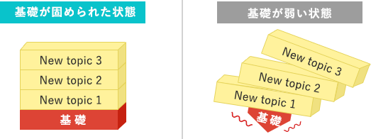 英語の基礎の徹底強化