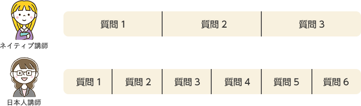 質問する事に無駄な時間をかけなくて済む