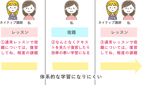 宿題管理、普段の学習のサポートが可能