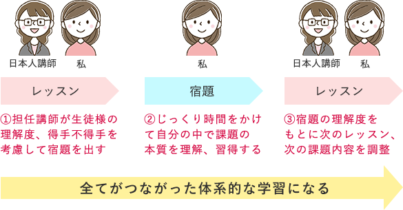 宿題管理、普段の学習のサポートが可能